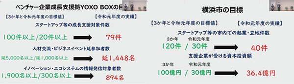 横浜ベンチャー支援拠点YOXO BOX 初年度の成果 「YOXO BOX」初年度報告会レポート