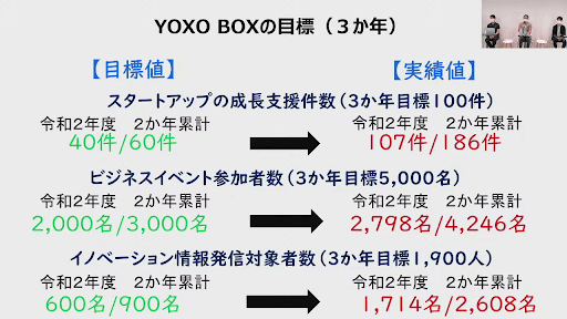 横浜市スタートアップ成長支援拠点 「YOXO BOX」令和2年度の成果は？
