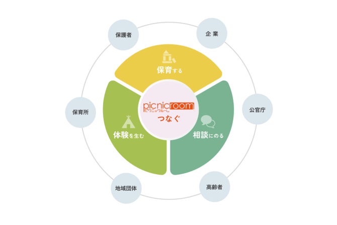 異業種からの起業だからできる 保育施設の運営に限らない新しい視点での事業展開 株式会社ピクニックルーム 後藤清子さん