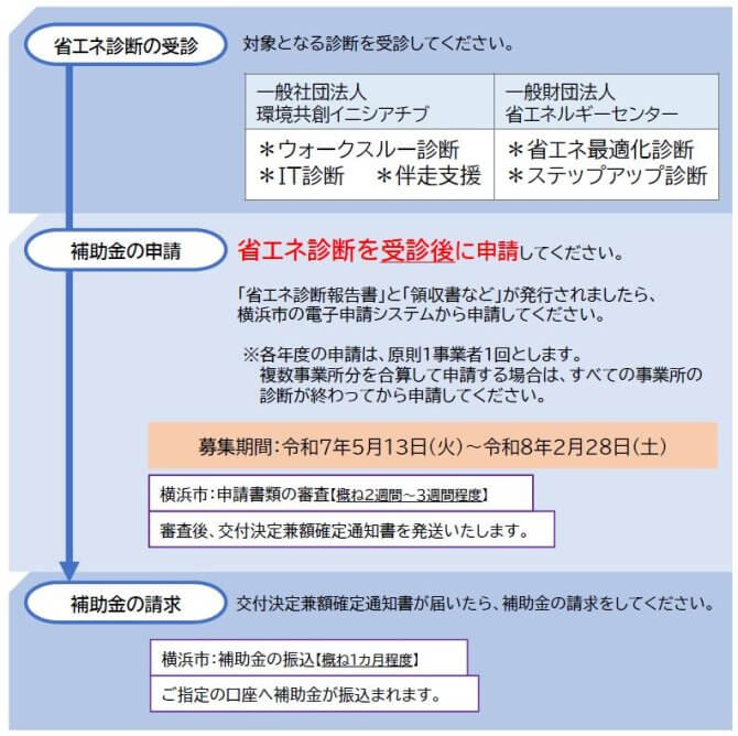 【締切2/28】省エネ診断を受診する費用を補助します「横浜市省エネ診断支援補助金」